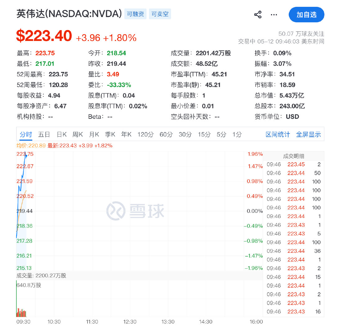 【英伟达再度创新高英伟达总市值达5.42万亿美元 】5月12日，英伟达股价上涨1
