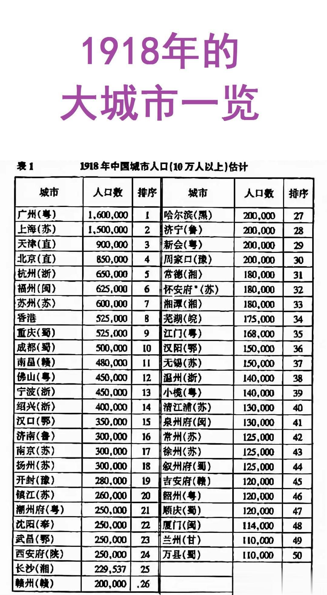 100年前：广州人口-160万；
100年前：天津人口-90万；
100年前：苏