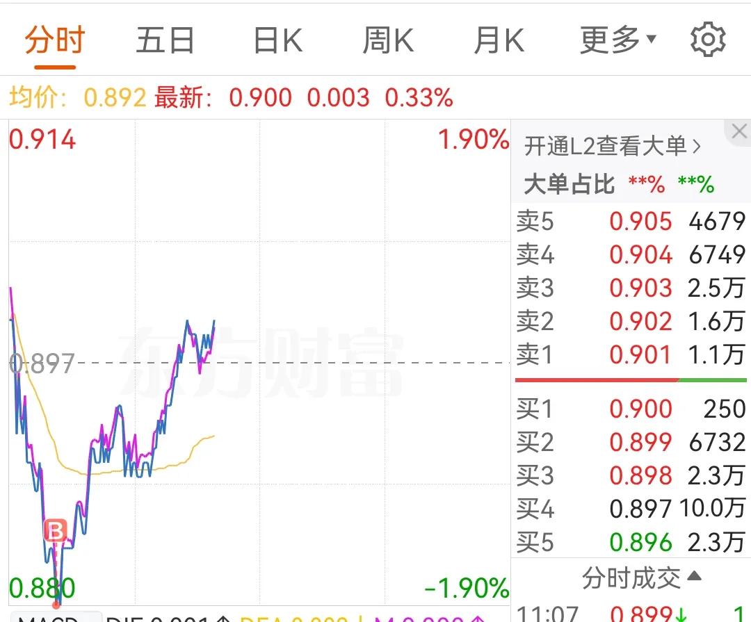 A股：软件、大数据、云计算、人工智能互联网、游戏传媒今日再度大幅上涨，领涨全市！