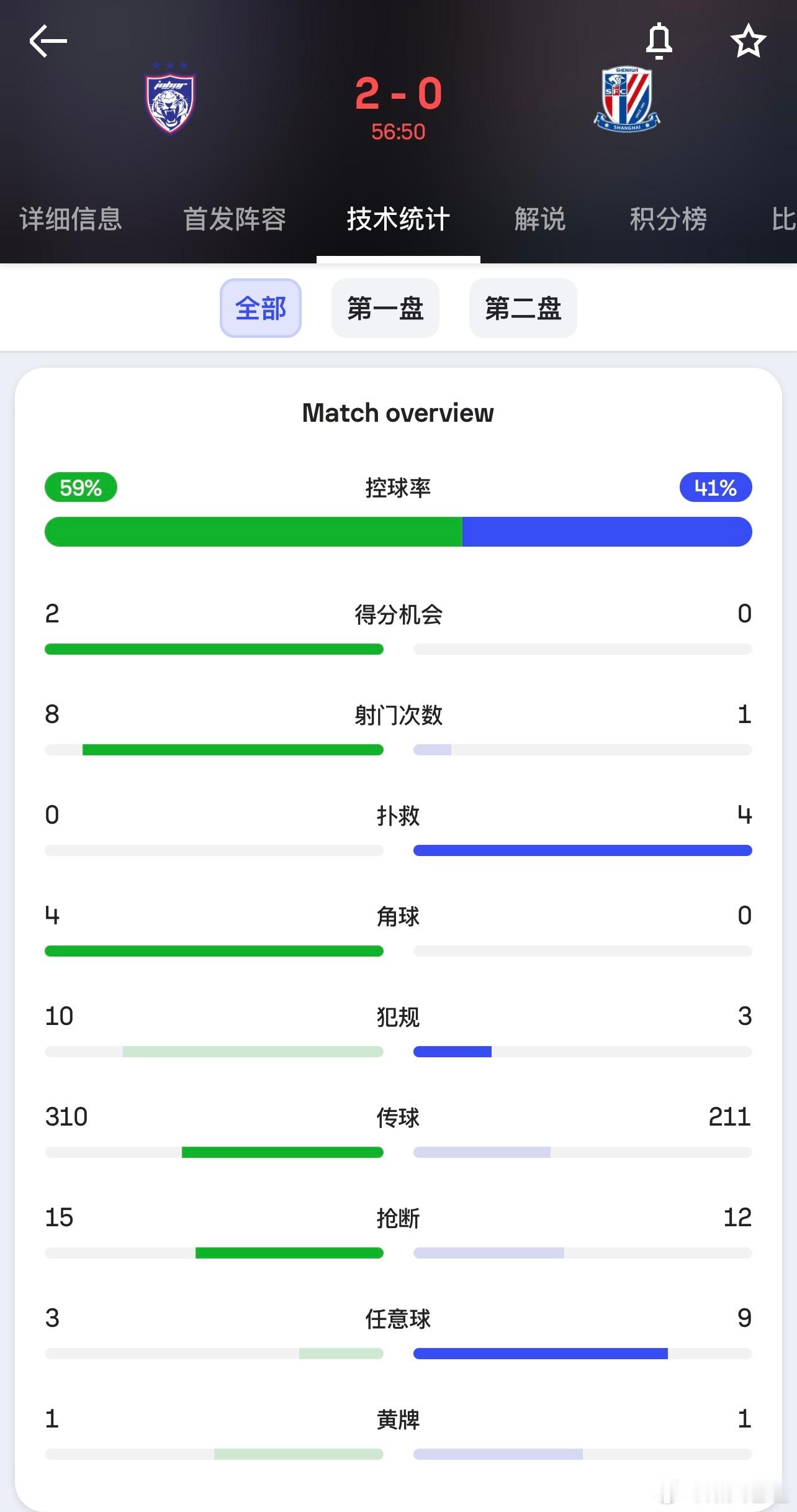 接近60分钟，申花数据全方面处于下风，接下来柔佛体力会加快下滑，申花看看有没有好