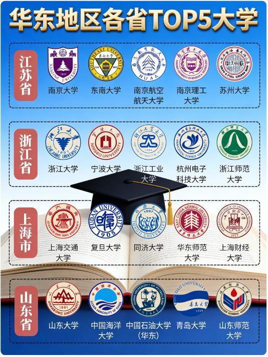 华东高教强手如云，各省 TOP5 高校赶紧码住！说到华东教育，江苏堪称 “学霸大
