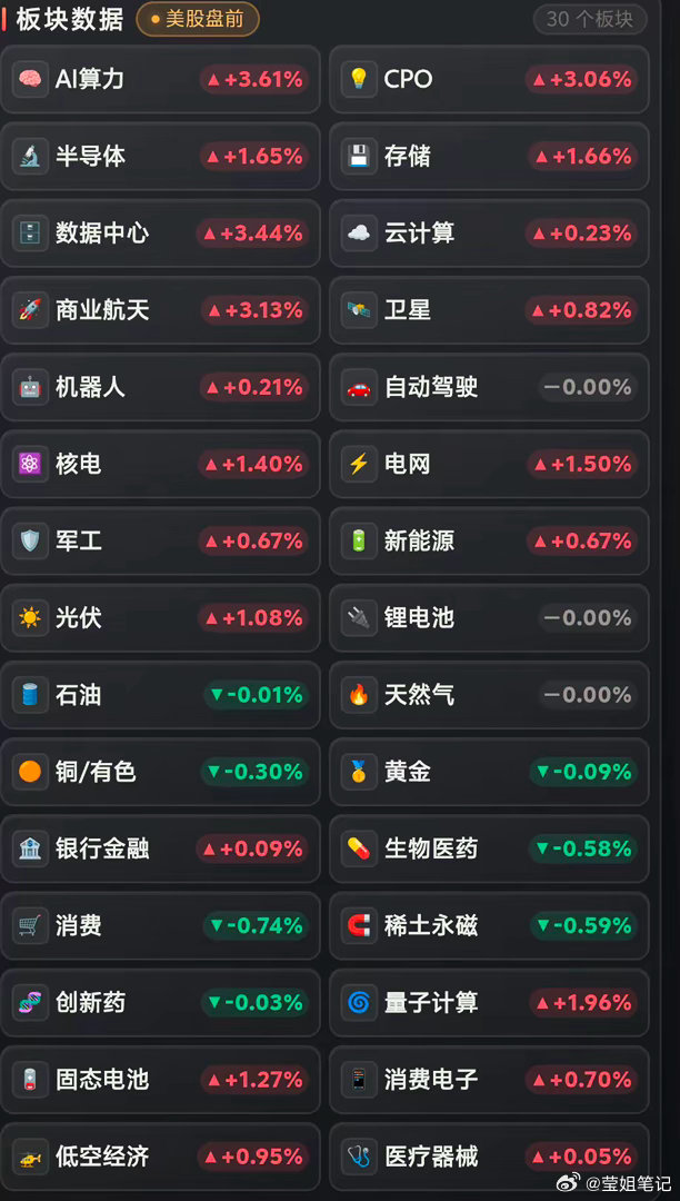 星期三美股盘前观察美股盘前AI科技产业链全面走强，AI算力大涨3.61%、CPO