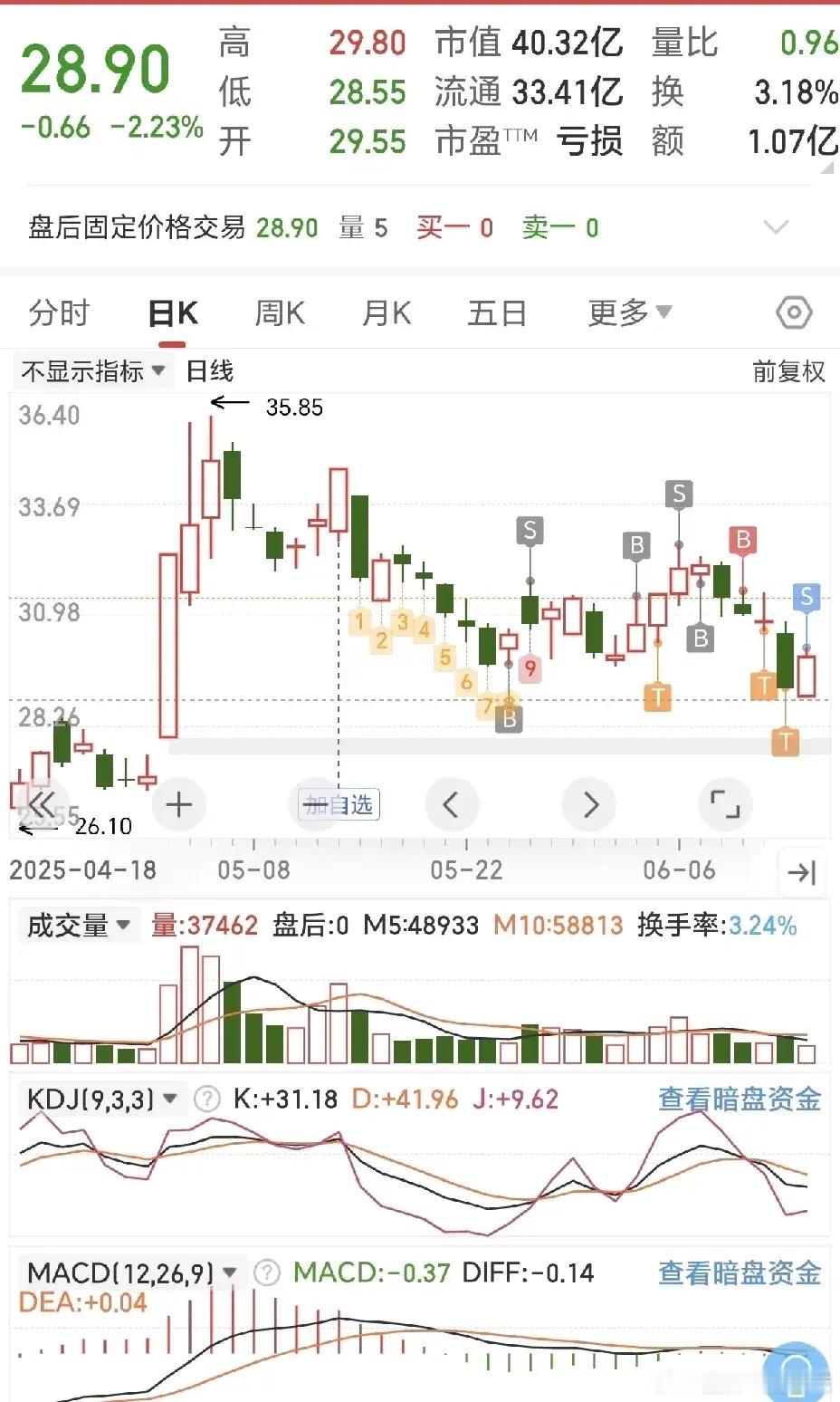 太惨了…已经不敢打开交易账户了，亏的不想说话今天真的已经无力吐槽了，亏的不想说话
