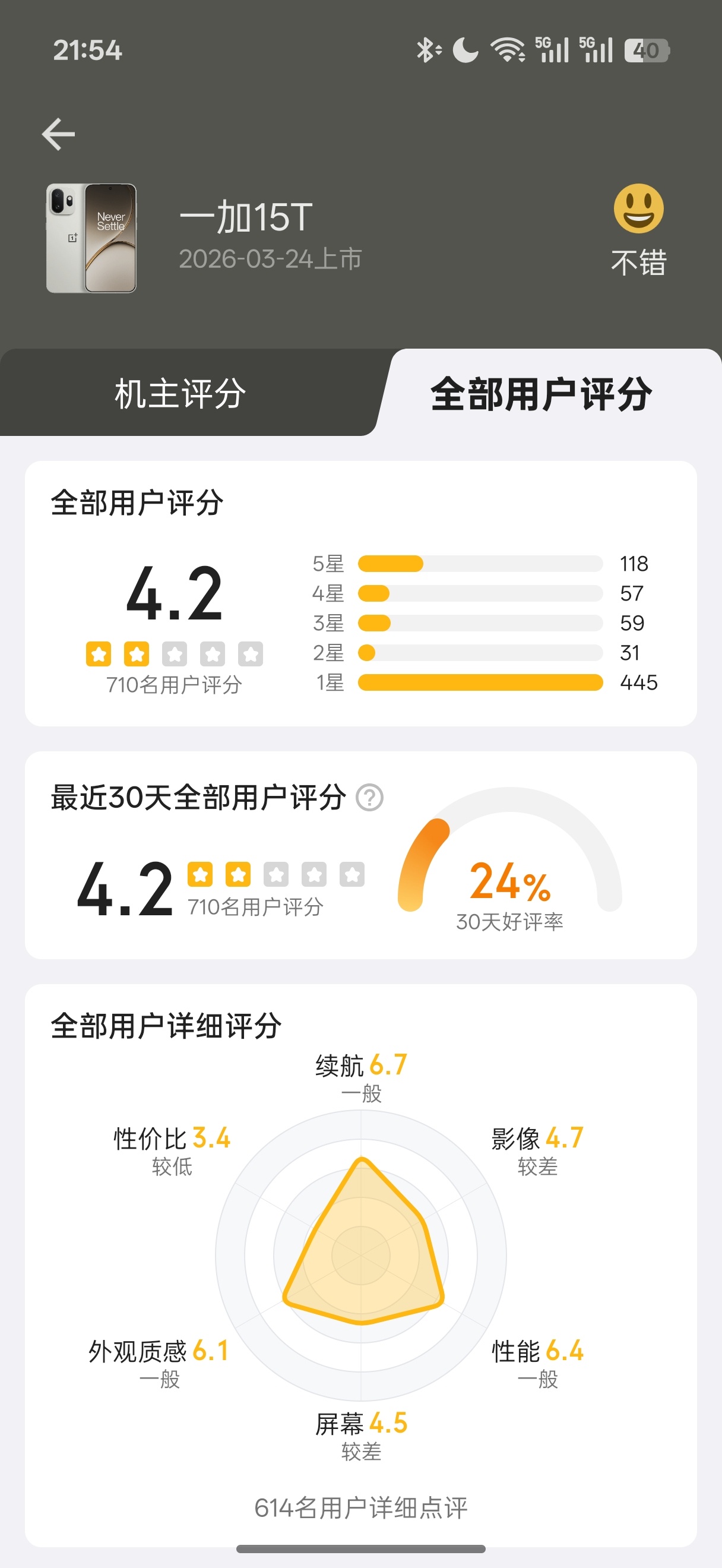 一加15T在酷安的机主评分和用户评分，其实受的都是性价比这一项的影响，产品本身真