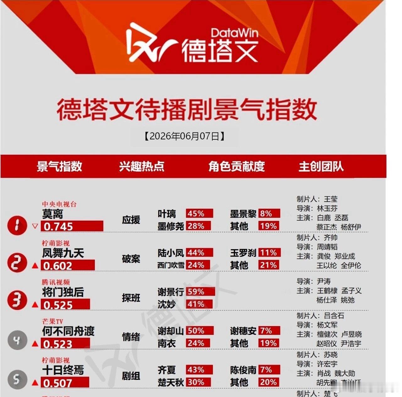 白鹿《莫离》已连续6天登顶德塔文待播剧景气指数榜第一，白鹿叶璃角色贡献度占比断层