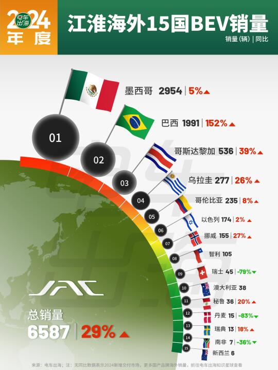 2024年度｜江淮海外15国销量