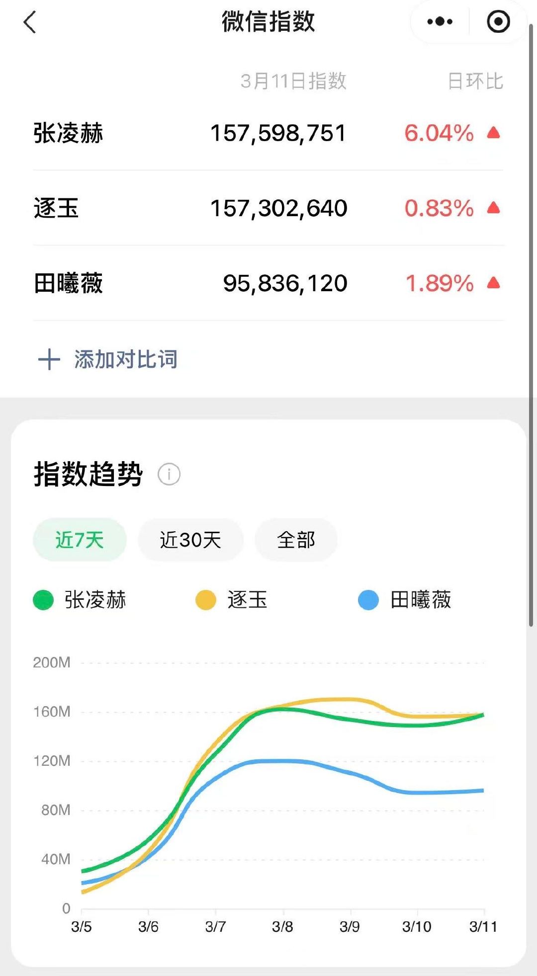 张凌赫海外涨粉数据张凌赫海外粉丝涨粉数张凌赫海外人气持续飙升 