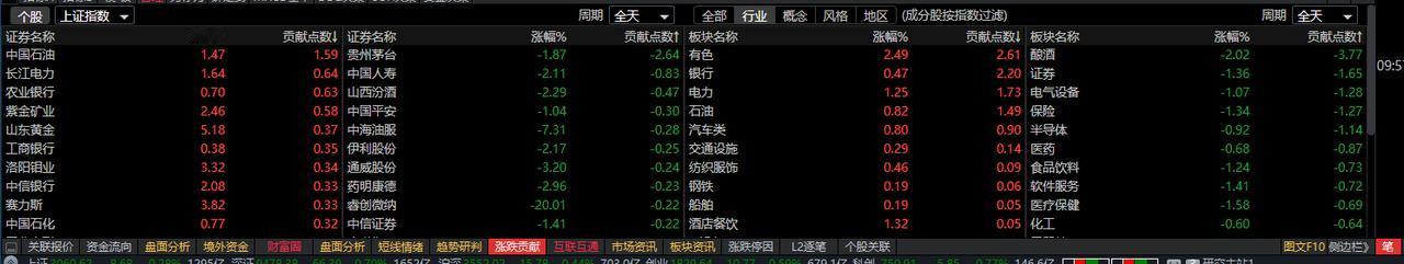 酿酒大跌近4个点，茅台一己之力拉大盘下行3个点。我在2500多看空茅台，然后就有