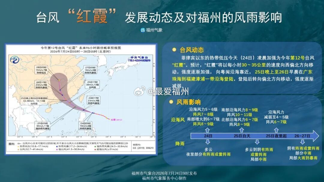 台风红霞跑得快福州周末降雨有望暂缓高温目前来看，福州并不在台风核心影响区内，但是