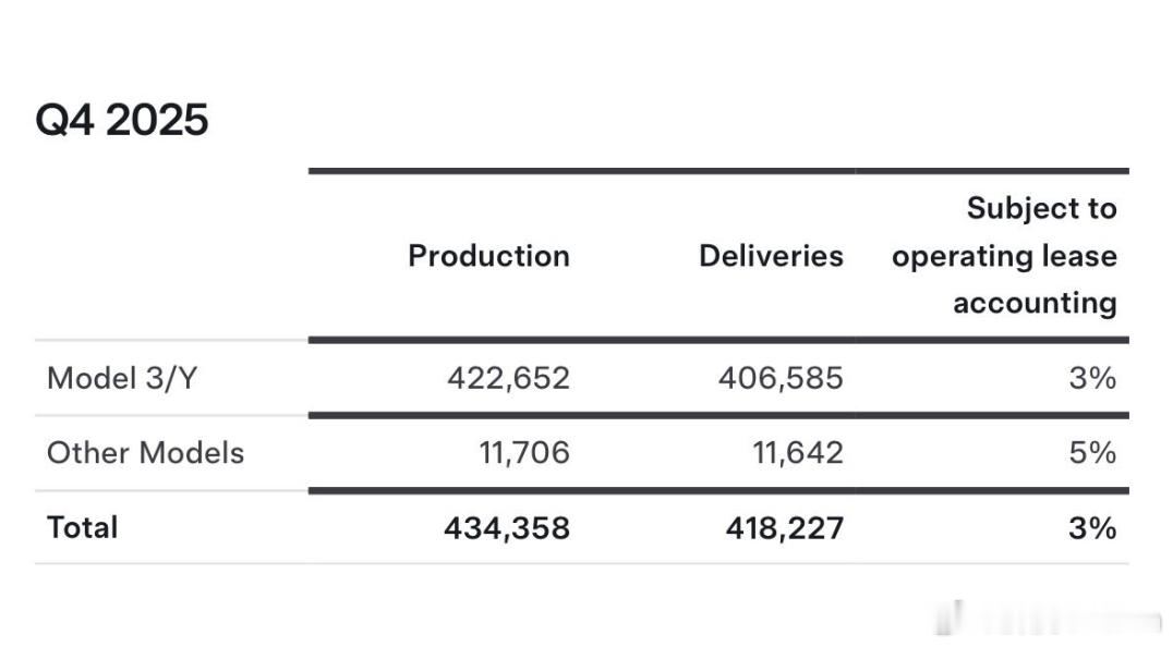 特斯拉也公布2025年第四季度的成绩单了Q4生产：43.4w，交付41.8w全年