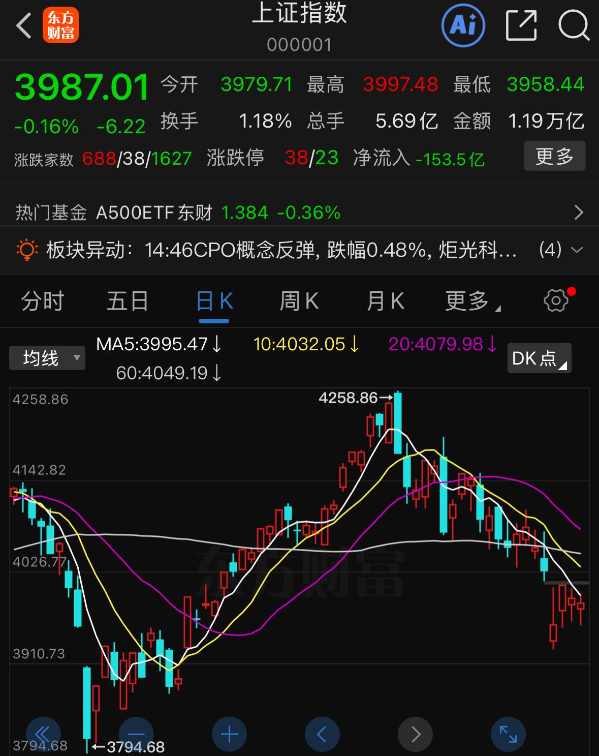 难道A股的相关调整跟世界杯魔咒已经应验了？今日盘面持续走弱，指数看似收出阳线，实