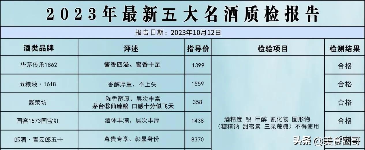 突然！国内发布白酒口感排名最新消息，这5款酒口感最佳，第一款竟不是茅台，第三款有