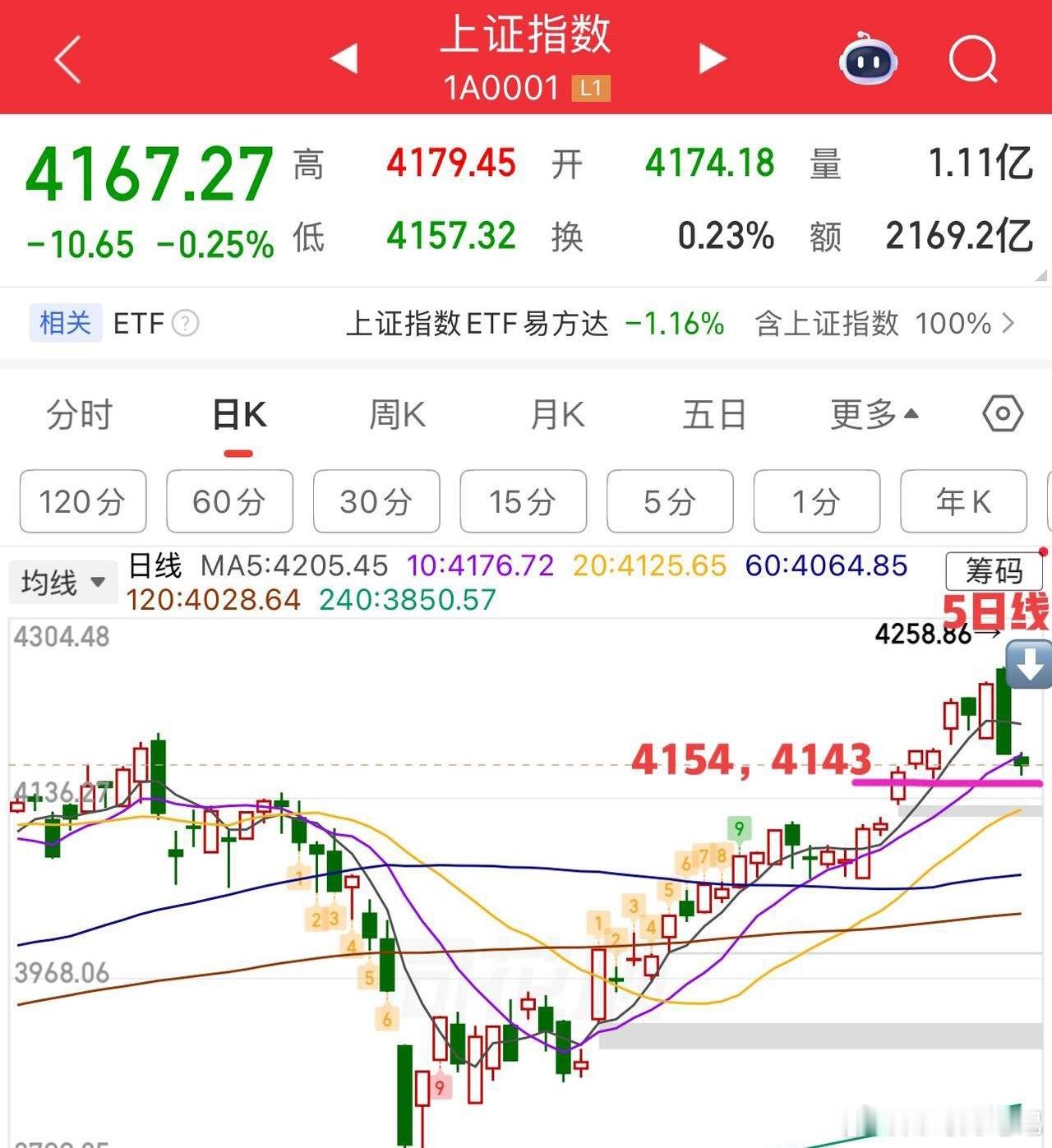 2026.5.15周五早评：  上证指数弱势三阴开局，盘中惯性向下延伸，支撑41