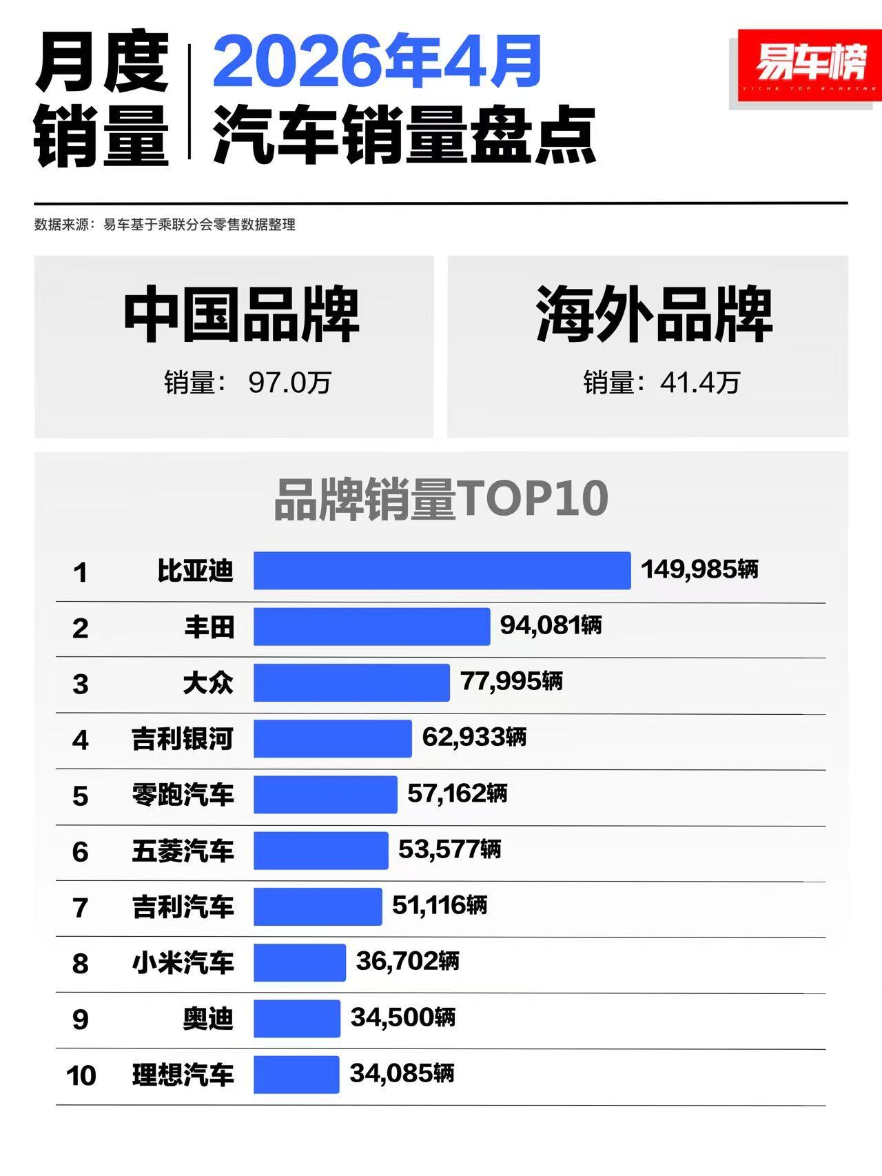 你以为只是国产前五？实际上是国内第八，力压BBA和特斯拉，这你受得了吗？难怪前几