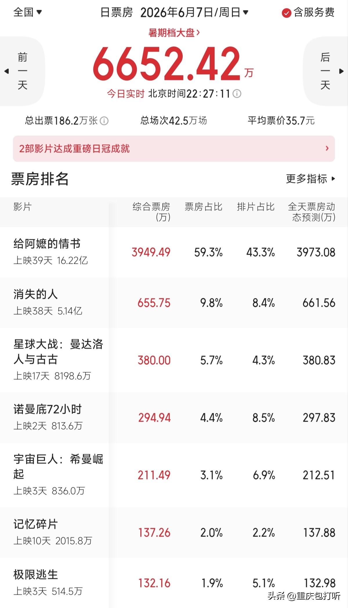 单日新增接近4000万元，这是电影《给阿嬷的情书》今日票房数据，虽然今天是周末，