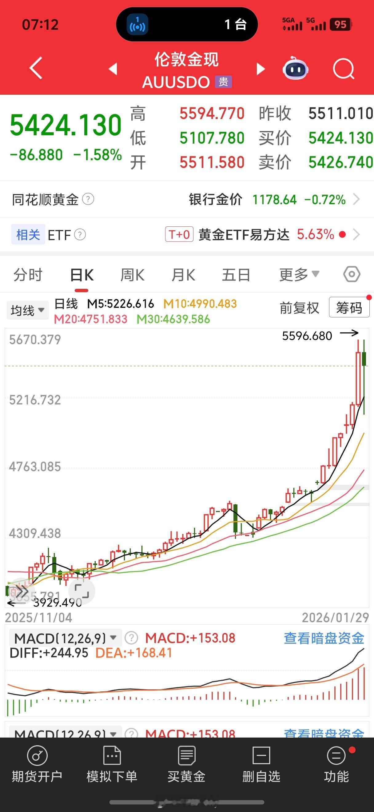 连续上涨之后黄金的振幅是越来越大了昨天高点卖减的舒服 