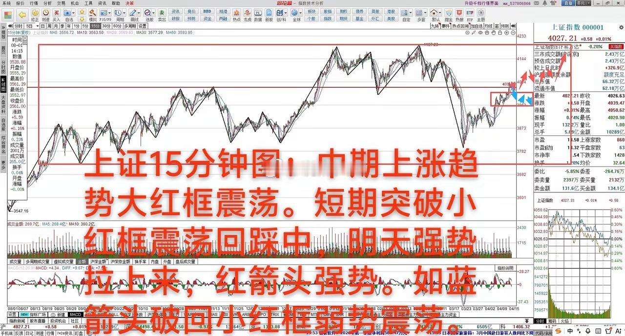 大A：突破回踩确认4011点中–强势4月15日 大A微涨0.01%，中期上涨趋势