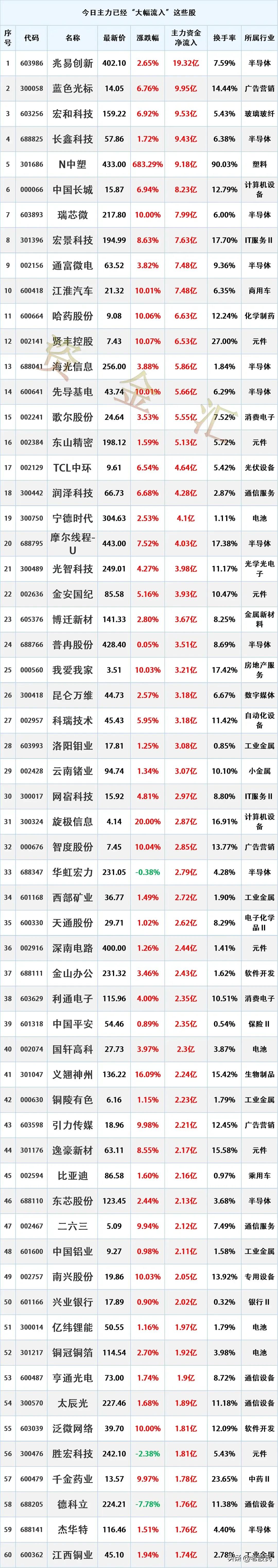主力抢筹，9月22日主力资金最大买入个股名单