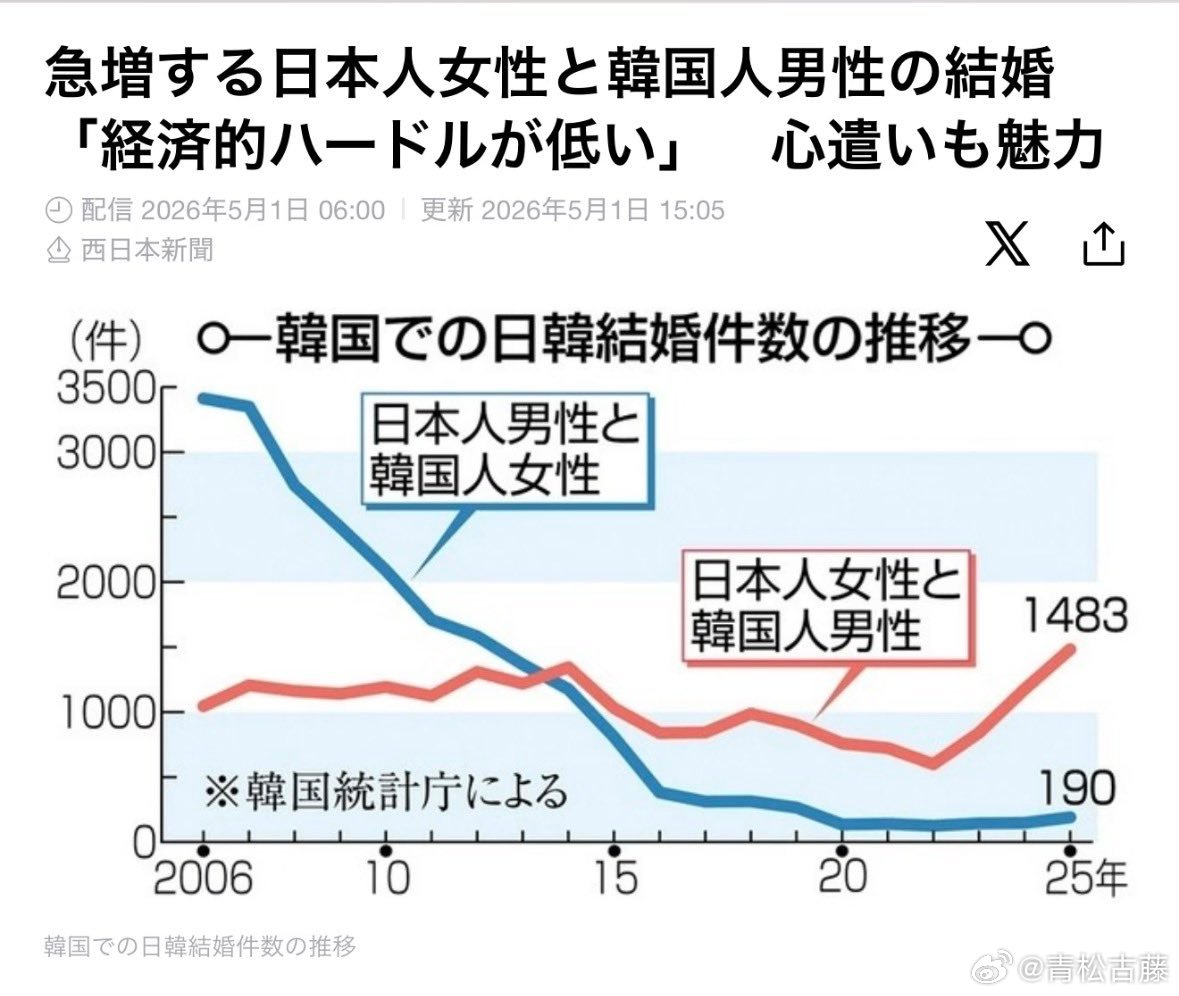 经济基础，会改变婚姻的流向。根据《西日本新闻》的数据，20 年前，也就是 200