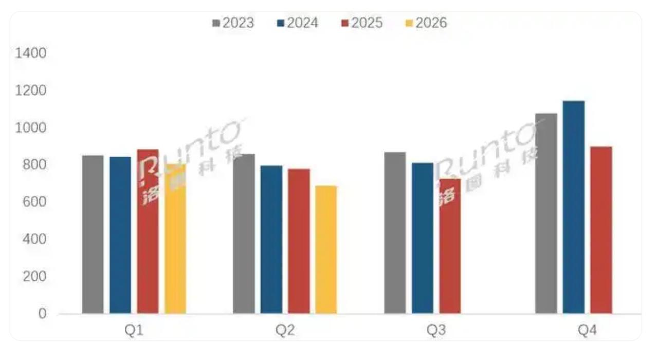 洛图科技数据显示，2026 年上半年，中国大陆电视市场品牌整机的出货量为 149