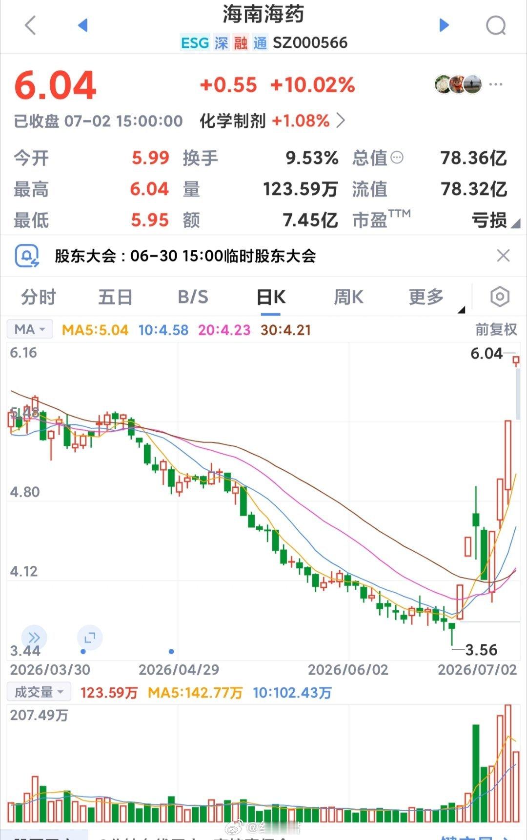 a股 7月指数的黑色星期四，但热点方面还可以。目前是切换振荡时间，也是很多人纠结