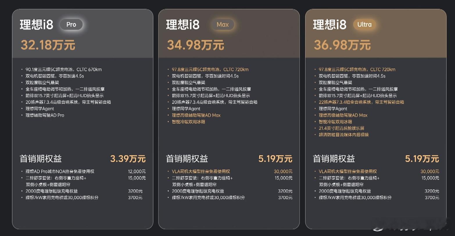 理想i8上市起步价32.18万这个价格牛逼啊 ​​​