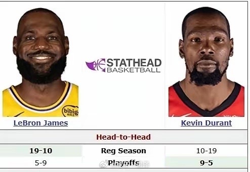明天是NBA的圣诞大战，给大家看一下两位男主角。詹姆斯在常规赛赢了19次。杜兰特