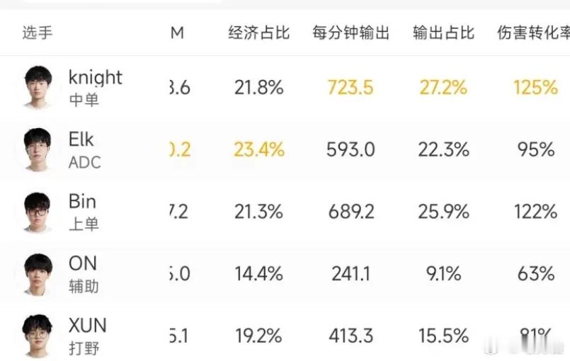 德杯BLG伤害占比图：knight成团队伤害大王 Elk获史诗级解放近日有网友p