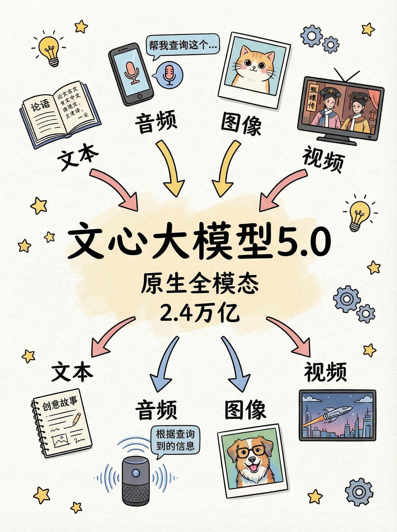 【连续登榜LMArena后，文心5.0正式版终于“到点”发布】

如果你最近关注