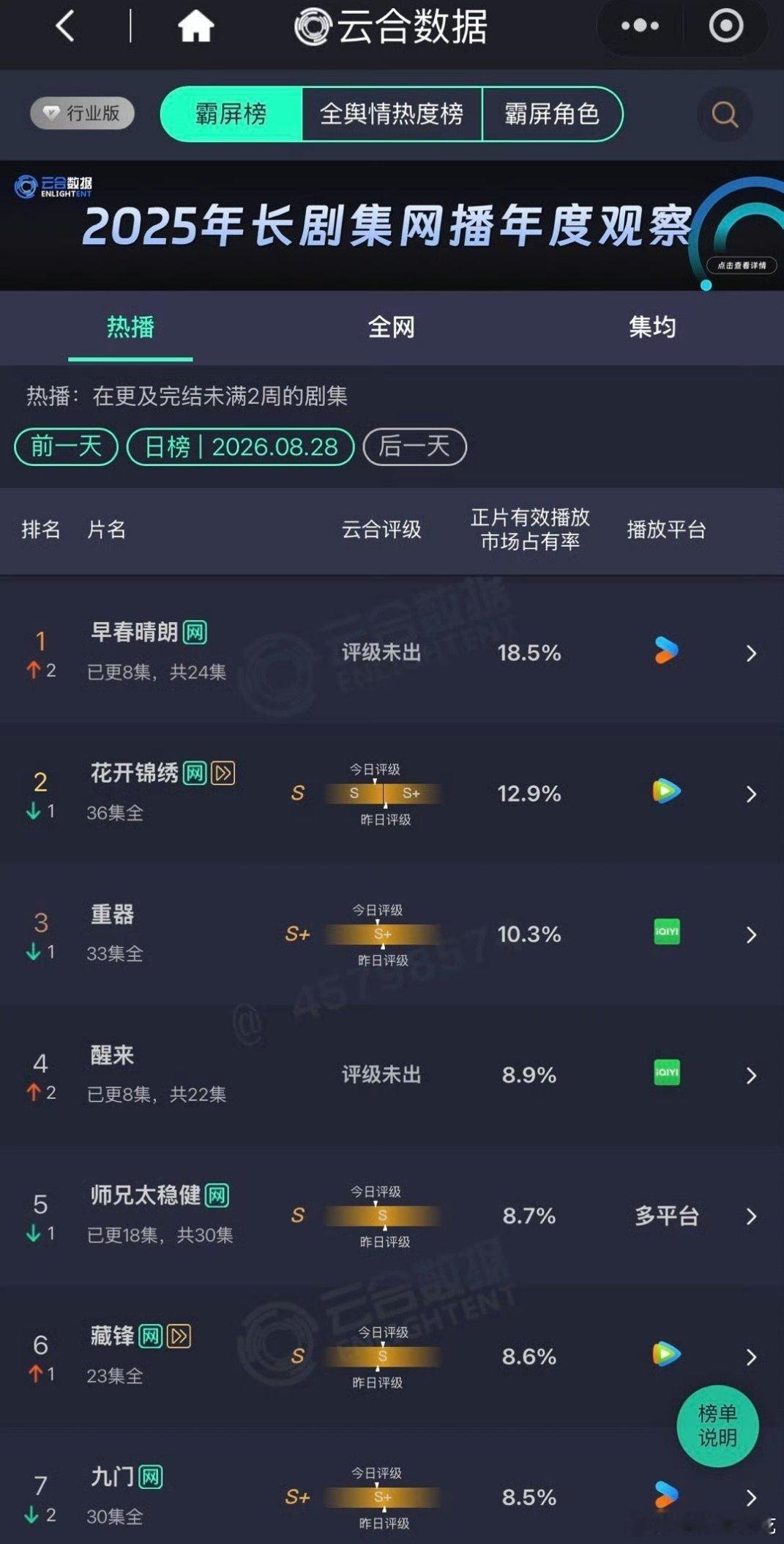 早春晴朗云合峰顶，且播放量迎来跳涨 ​​​