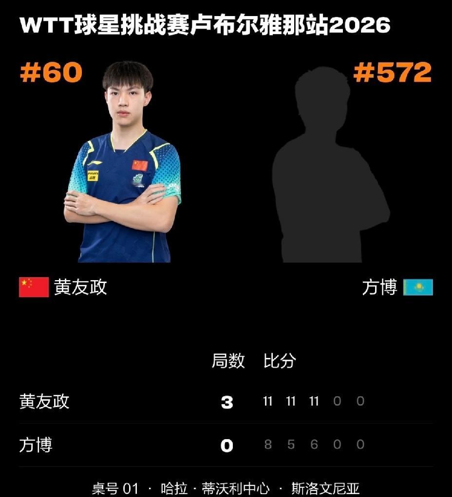 黄友政3：0方博，
这结果出人意料。
这两天炒得这么火热，
都以为是场恶战，
没