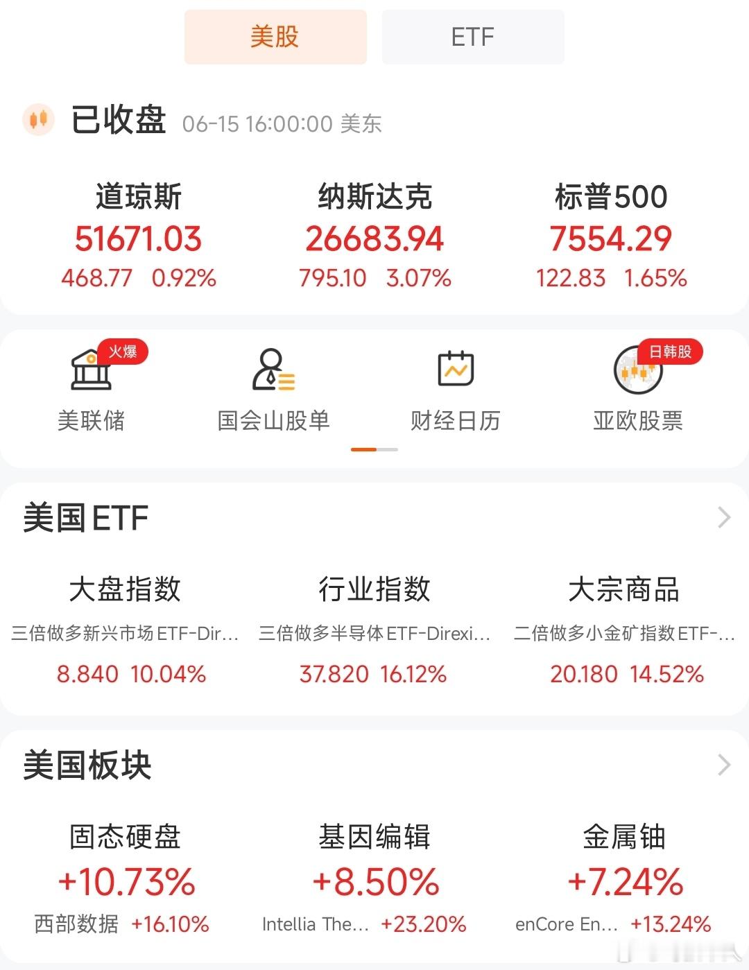 SpaceX首日收涨19%纳指大涨3.07%领跑全场，全靠存储芯片撑起来，西部数