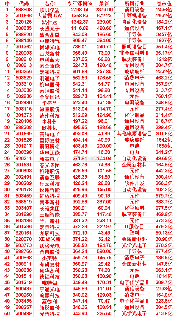 2026年以来，整个市场“涨幅最大”的50名单一览！联讯仪器：今年涨幅 2798