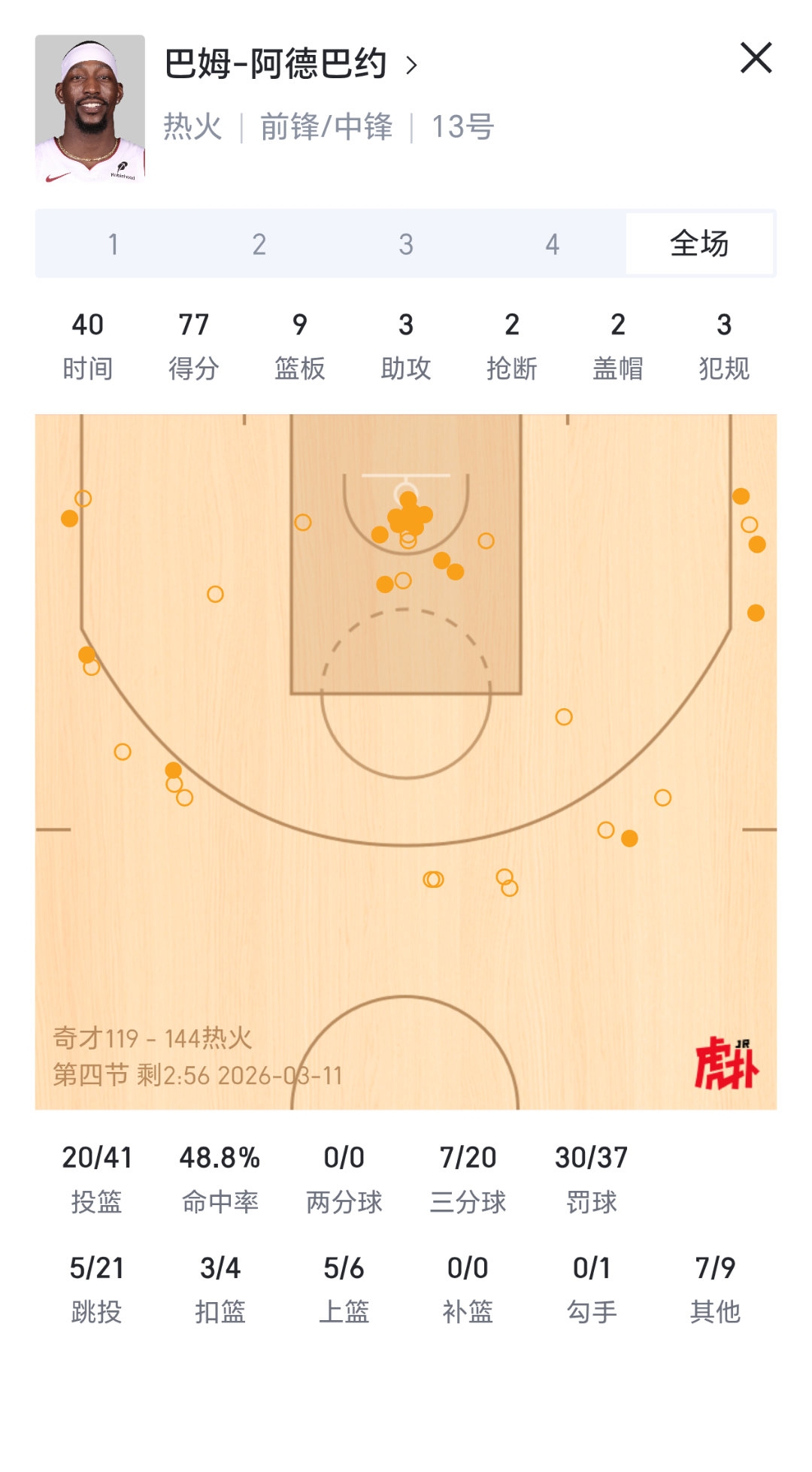 阿德巴约77分！奇才vs热火