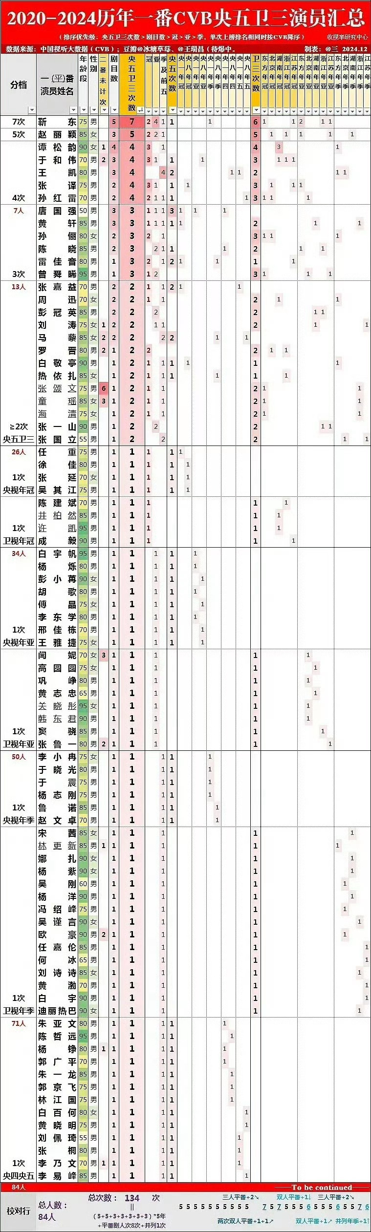 2020-2024历年一番cvb央五卫三排名，赵丽颖女星又是第一！[打call]