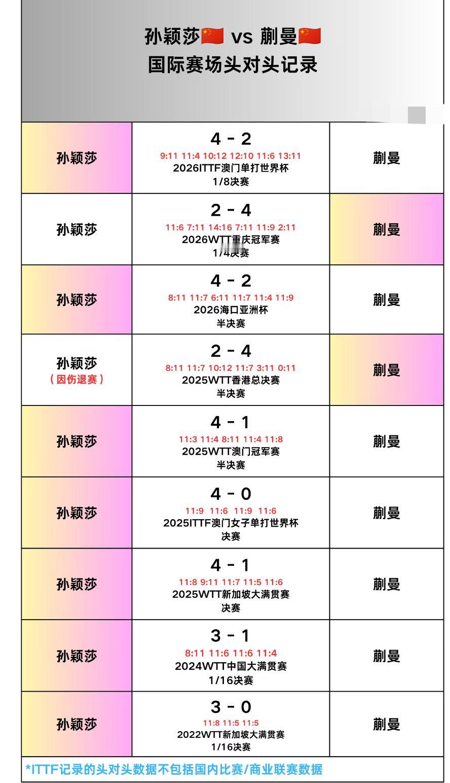 孙颖莎与蒯曼的头对头全记录—2026美国大满贯女单决赛对阵
孙颖莎VS蒯曼
从两