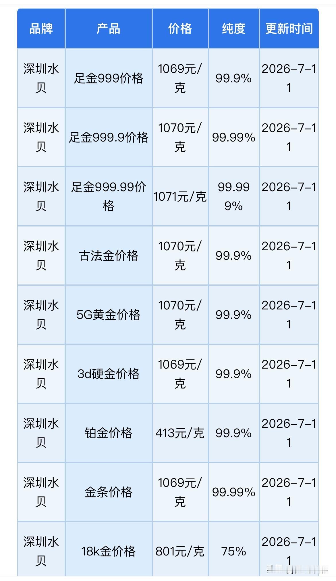 水贝黄金报价！机构怎么看？分歧巨大！黄金、铂金、白银回收报价！

2026年7月