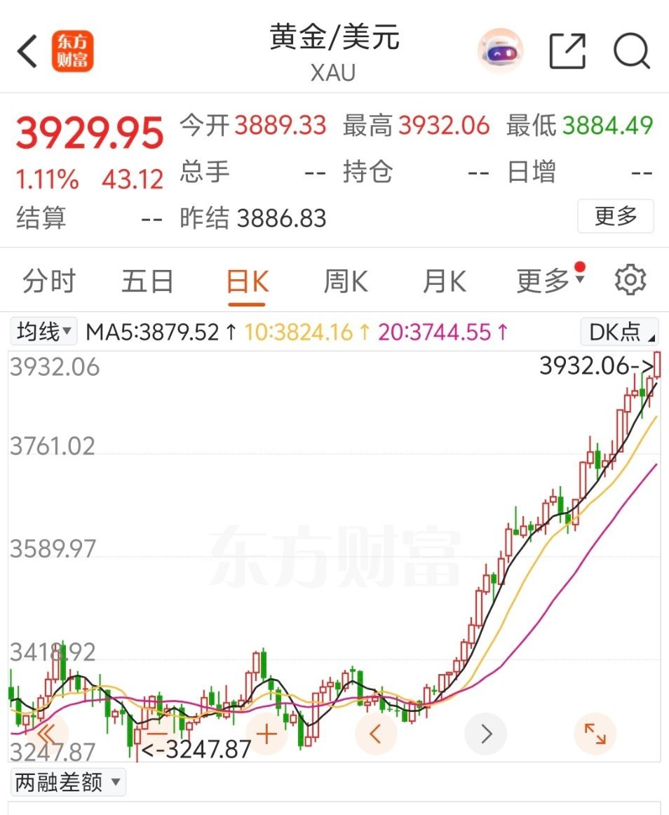 黄金马上要破4000，这还能上车么。怎么感觉，越犹豫，它就涨的愈发猛！ ​​​