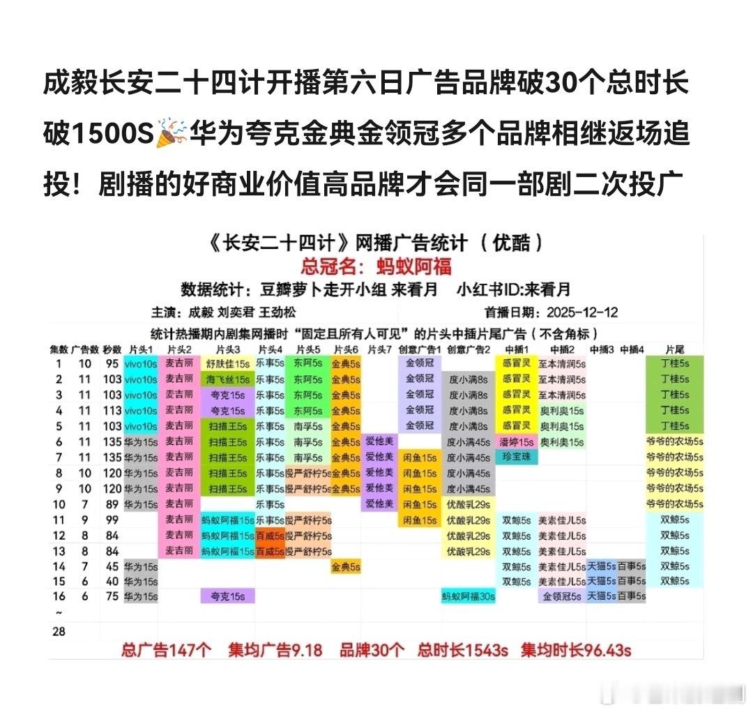 成毅《长安二十四计》广告品牌破30总时长破1500S！多个国民大品牌返场追投24