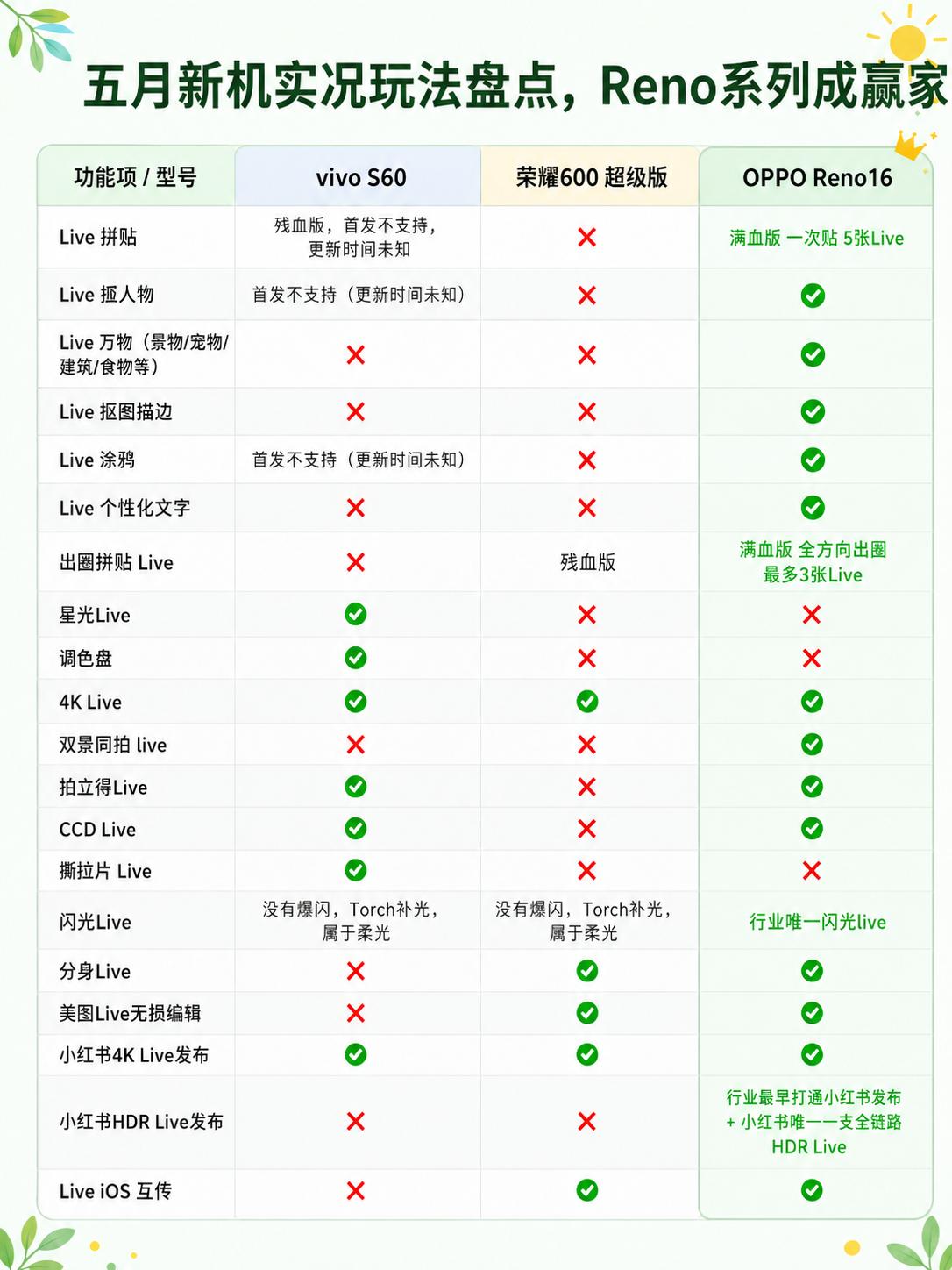 感觉一眨眼实况照片已经变成我看不懂的样子了！
这回5月新出的几款手机都推出了各种