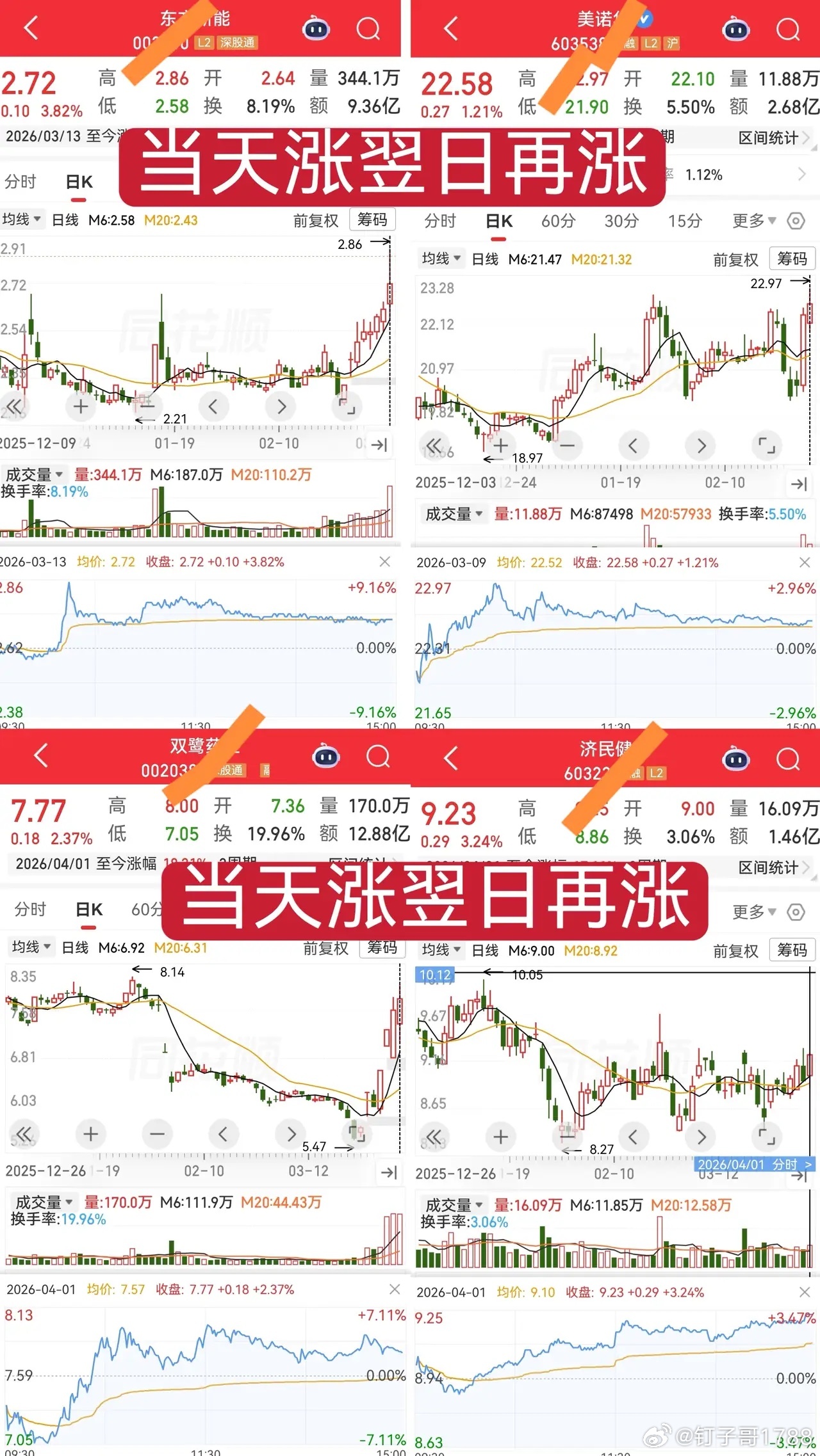 探寻连涨密码看一看，想一想。为何这种日K线形态，这种分时走势特征，翌日还能延续涨