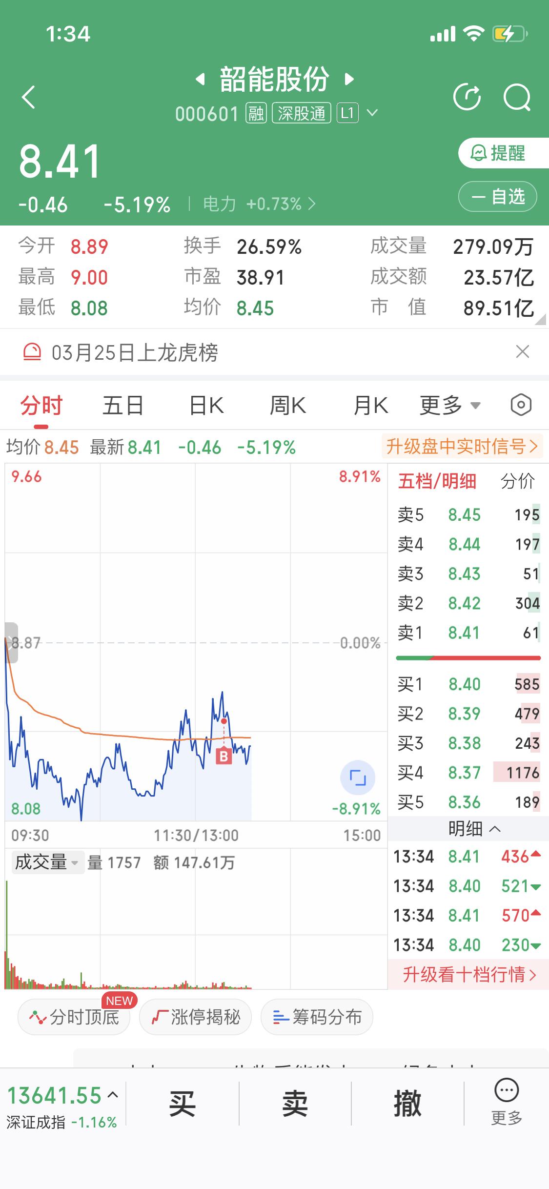 我又把韶能股份买回来了，今天最强的板块依旧是电力。最近电力板块持续拉升，像韶能股