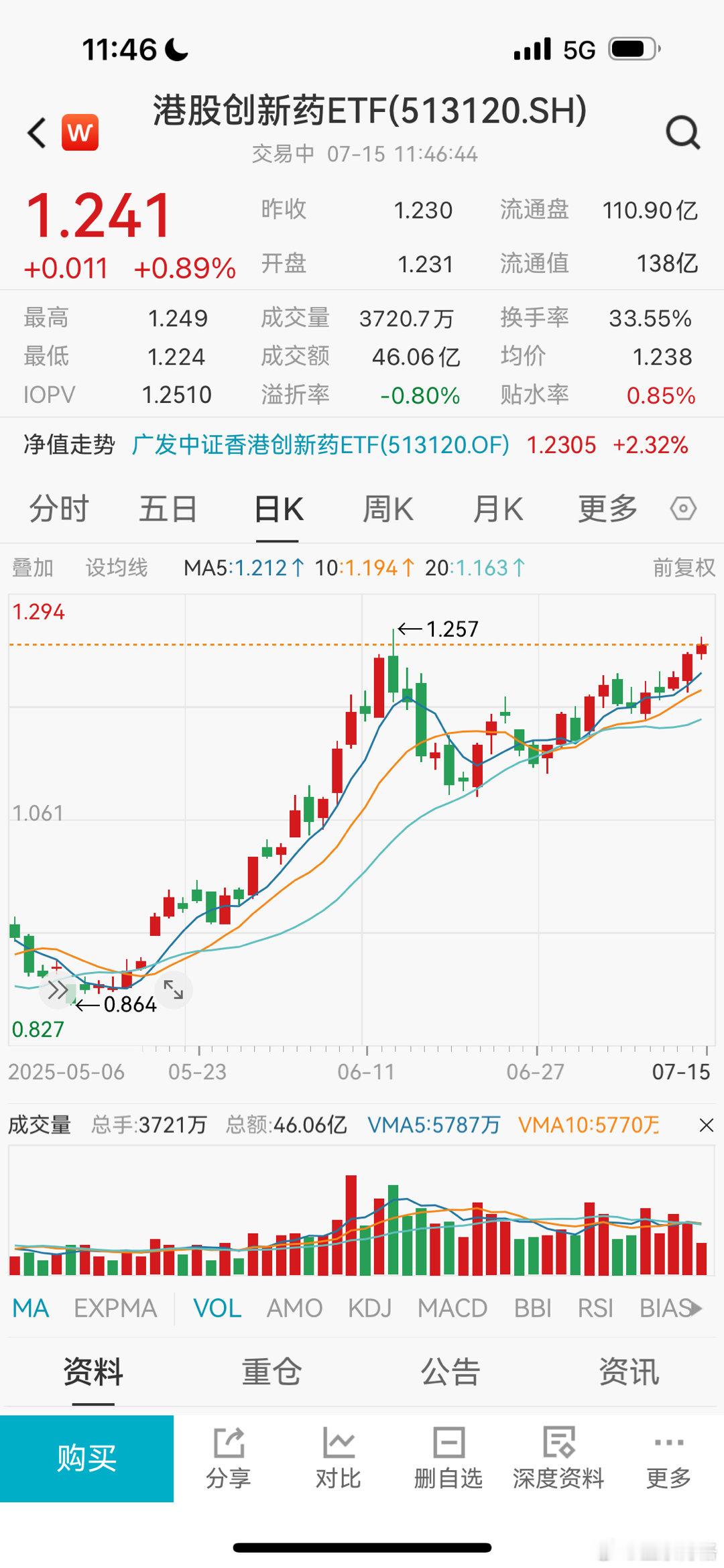 危难之际，港股创新药创新高！没有港股创新药后果不堪设想基金[超话] ​​​