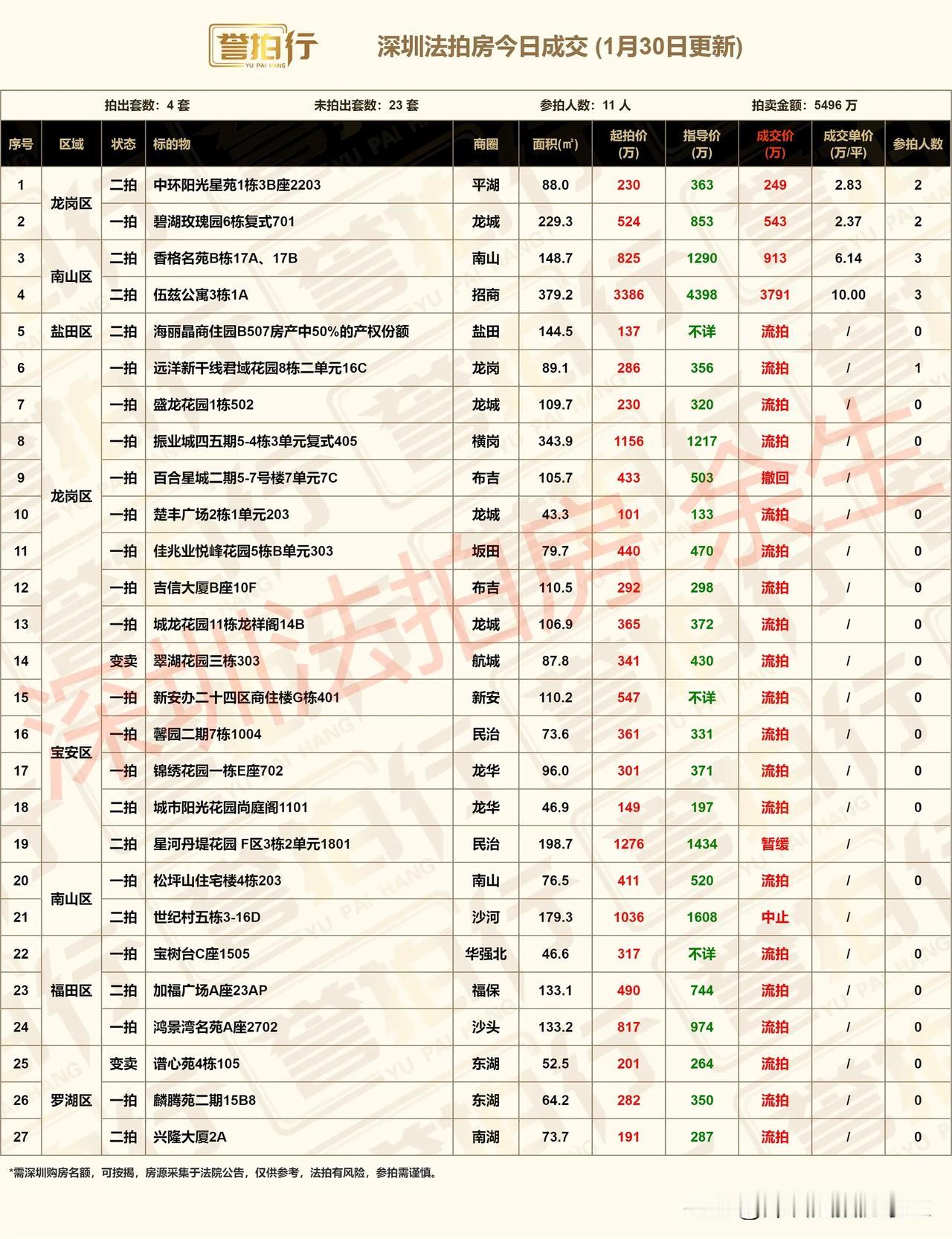 深圳法拍房：今日成交，很不错……
1、今天开拍27套，成交4套，流拍20套，撤回