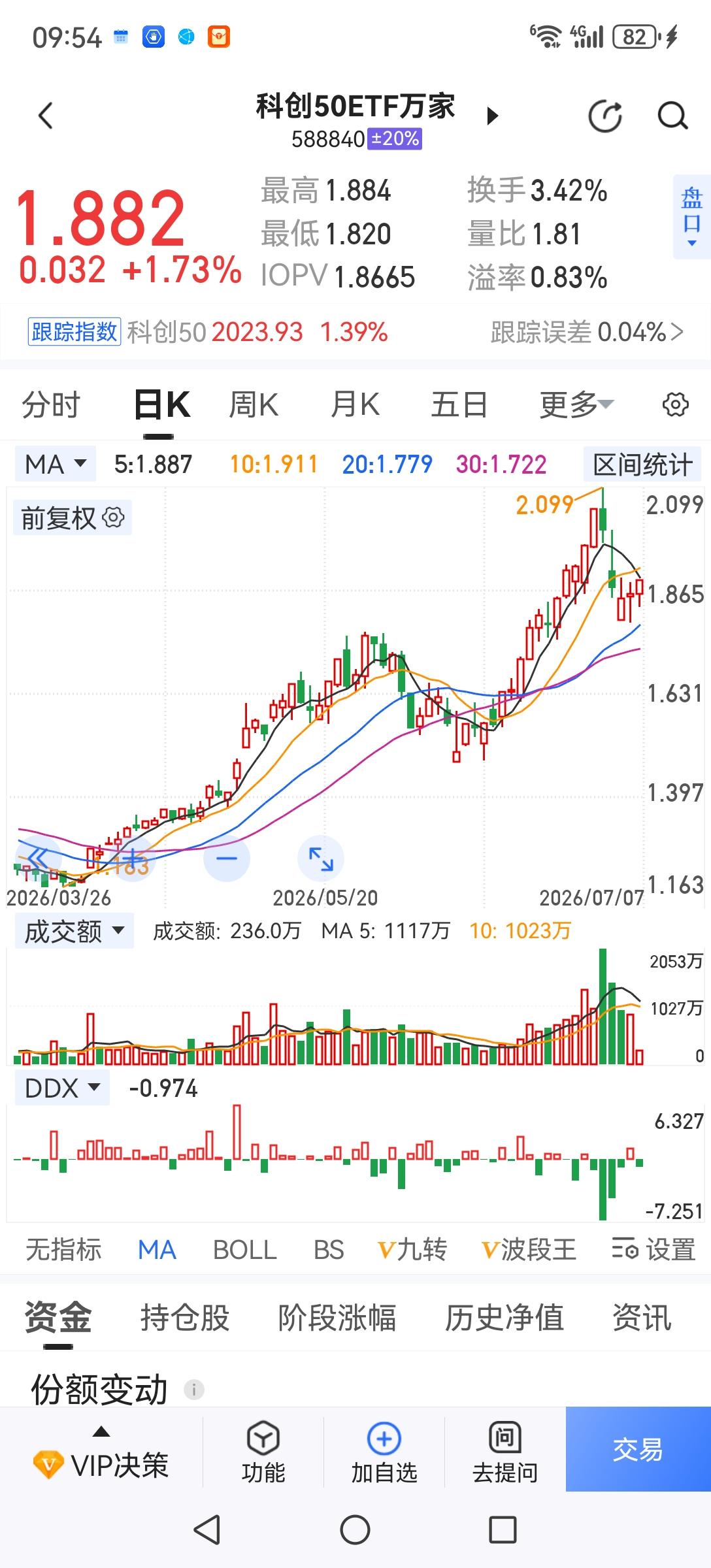 风向又变了，今天上午科创又涨了，4000多家个股又下跌了。预示着老登股反弹结束了