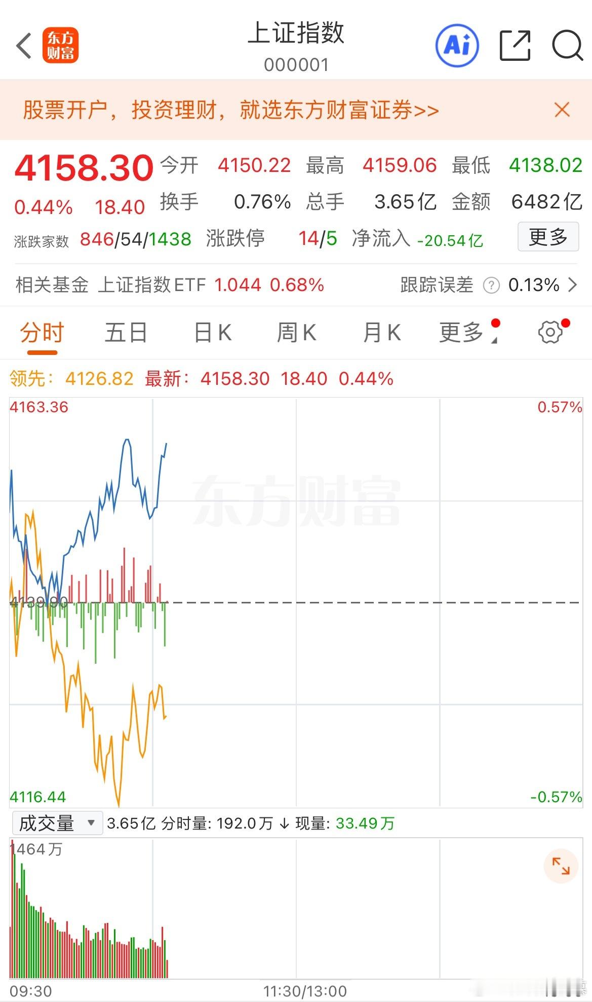 拉指数，砸个股的二八行情， 市场情绪起不来。在风格切换尚未明朗、市场以结构性震荡