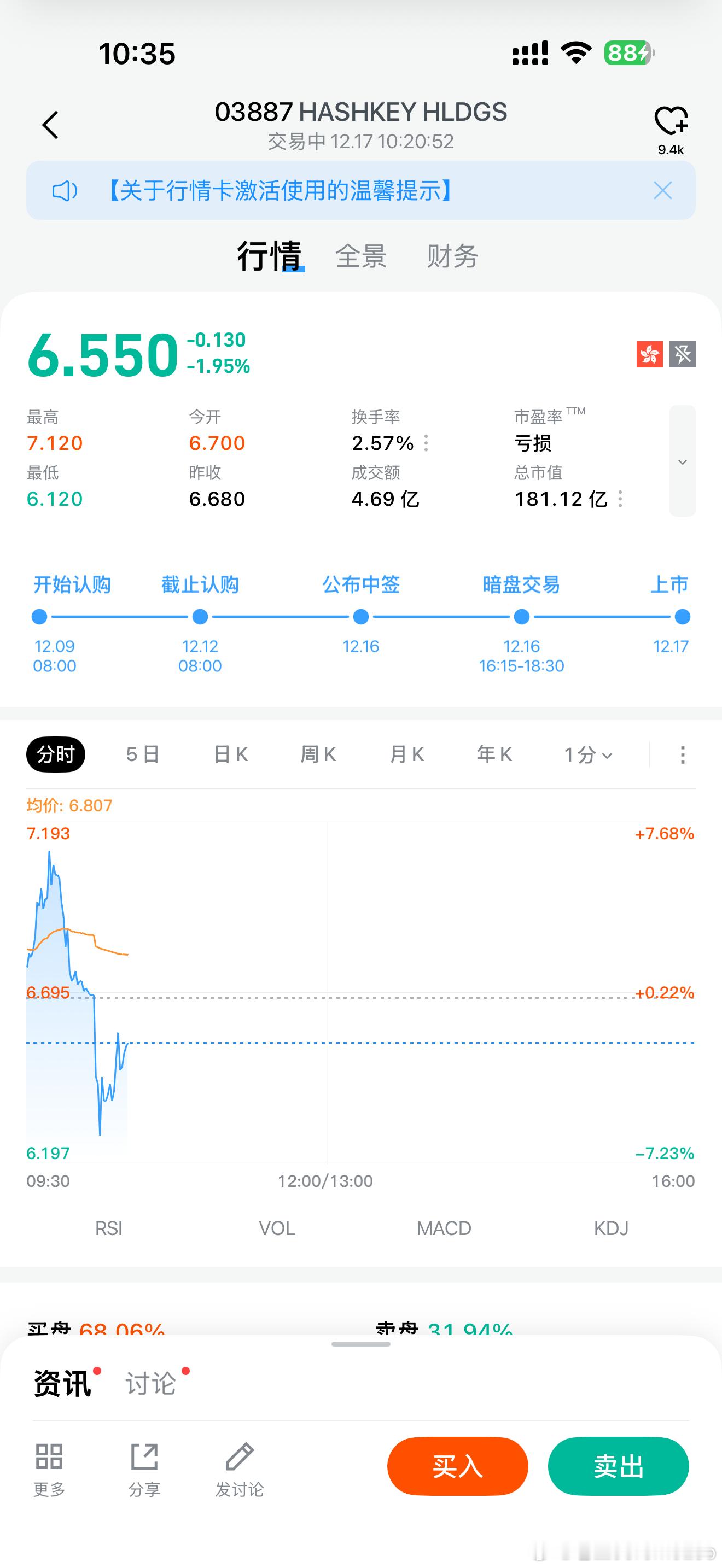 毫无意外 破发了 