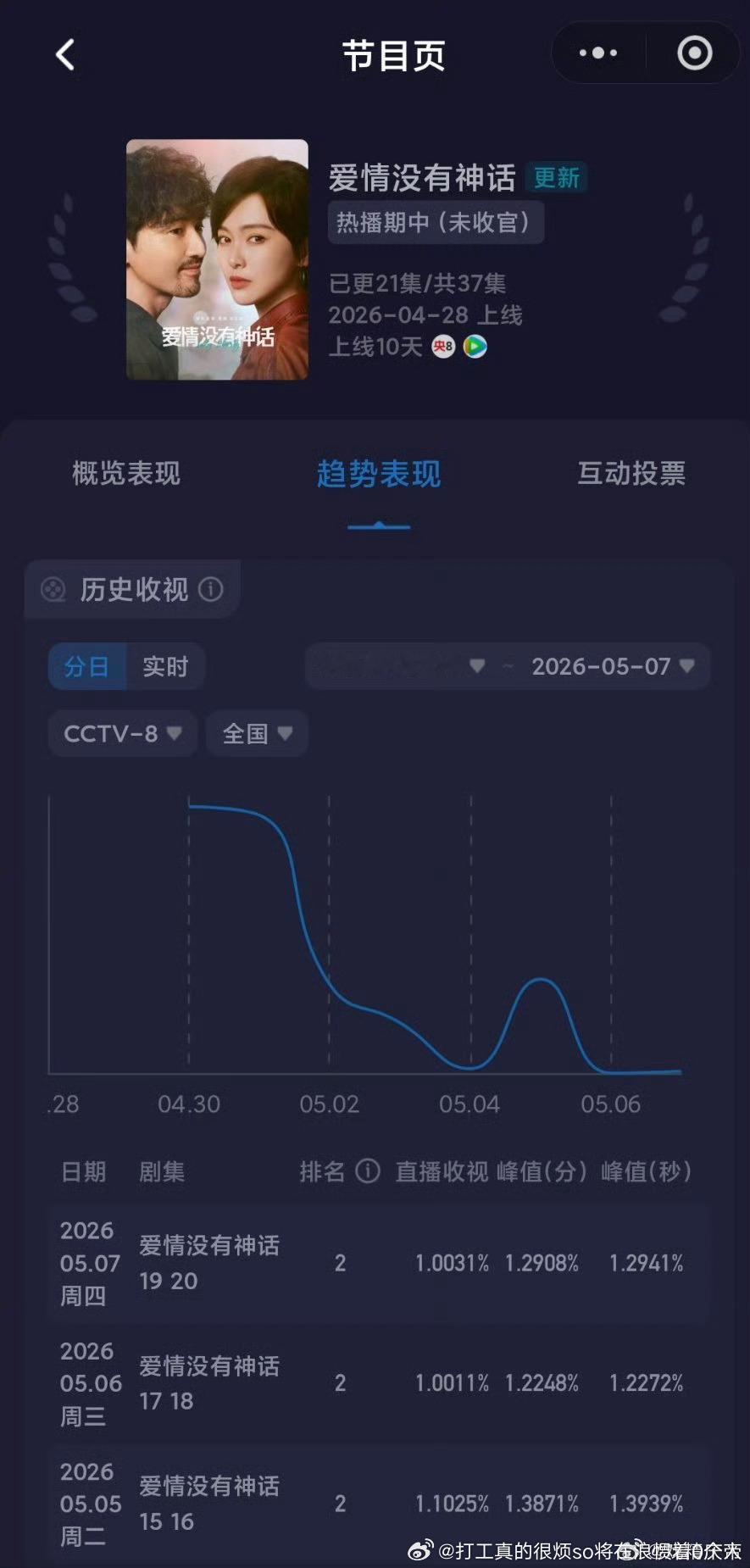 扑成这样了这点起伏有区别吗？除了开播被说下作者男主悬浮，这剧连吐槽都很少有