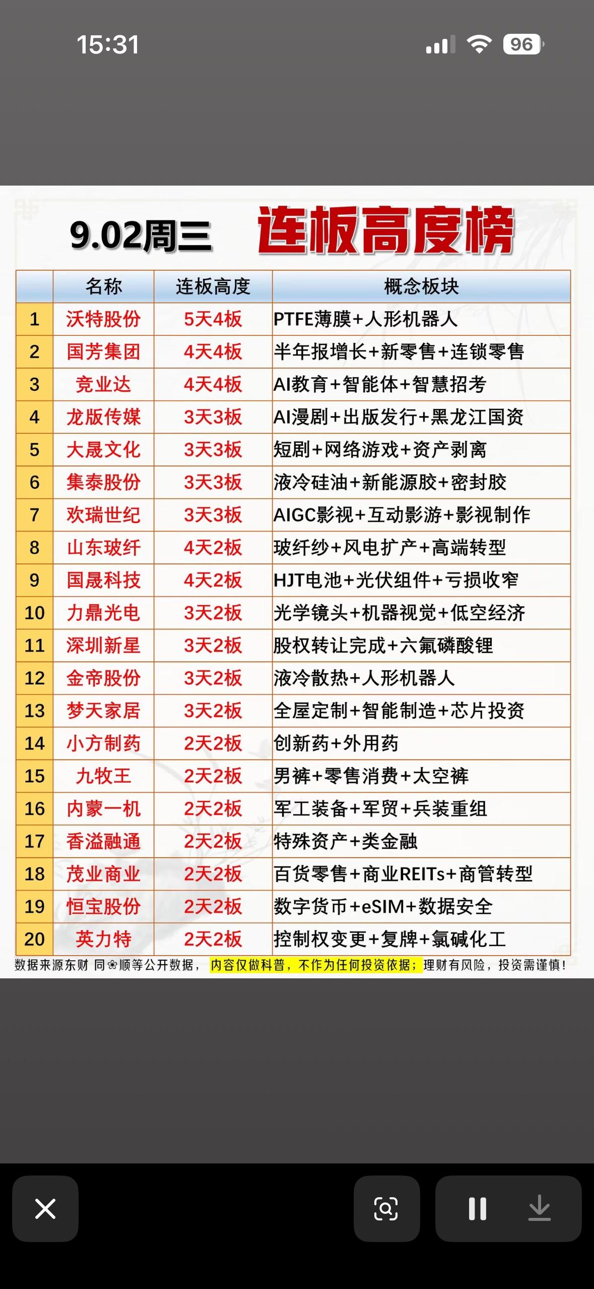 9月2日今天股市连板排行榜出炉啦！

9月2日的连板榜刚刷出来，我盯着行情软件差