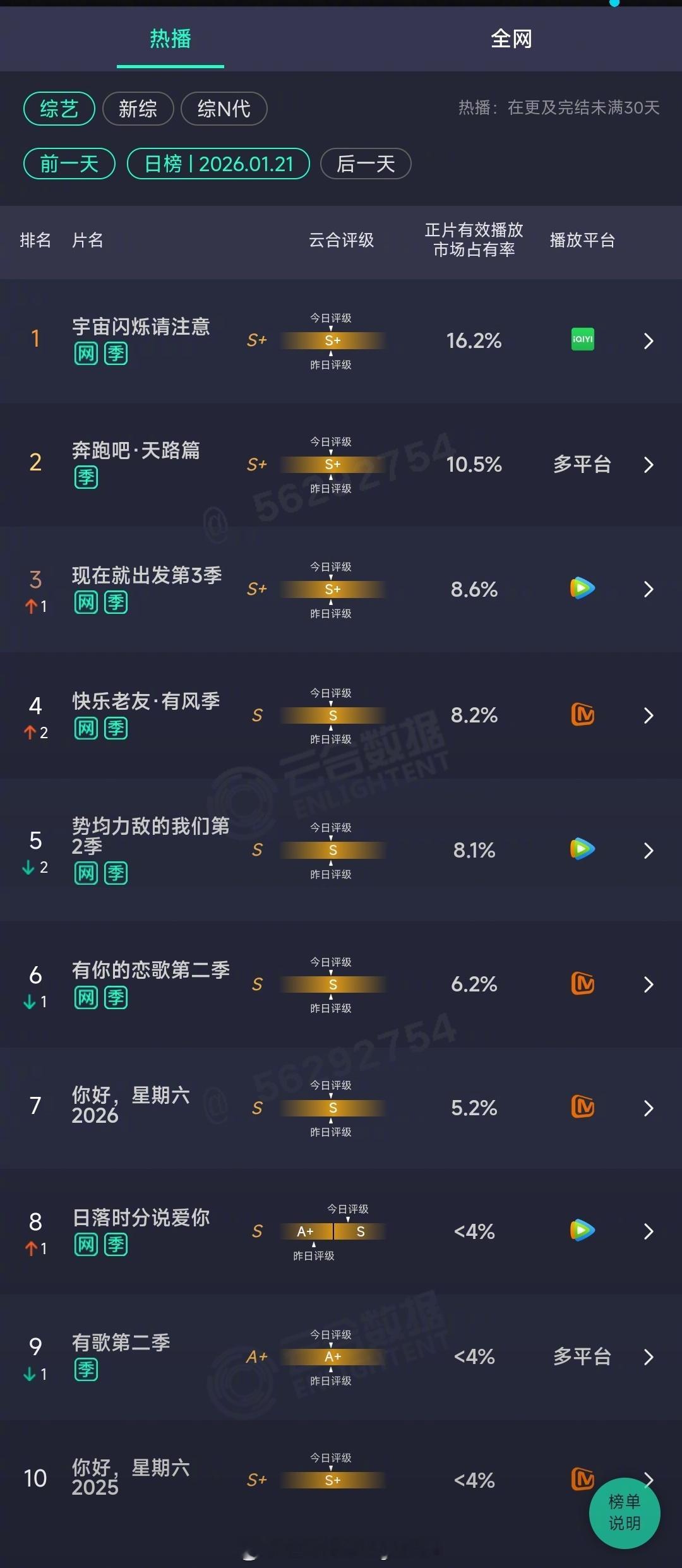 2026年01月21日云合综艺正片有效播放量市占率TOP101 宇宙闪烁请注意 